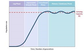 sigmoid growth curve
